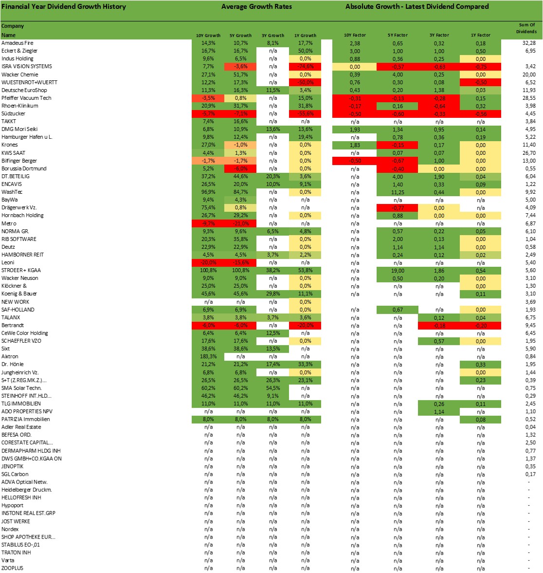 SDAX Dividenden 10- 5- und 3-Jahreswachstum Einzelaktien und Gesamtdividenden
