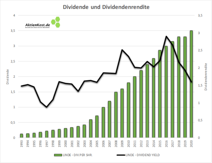 Linde Plc Langfristige Entwicklung Der Dividenden Und Dividendenrendite Seit 1993 Aktienkost