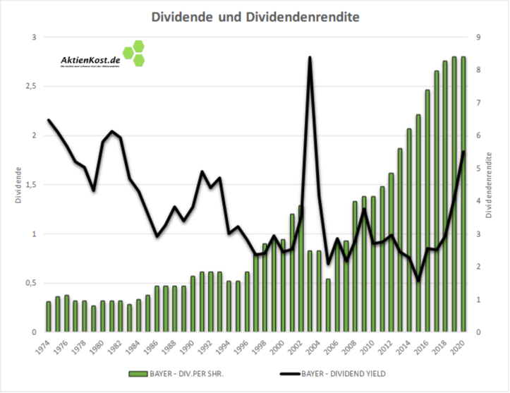 Bayer Dividenden Aktie Langfristige Dividendenrendite Und Dividenden Seit 1972 Aktienkost