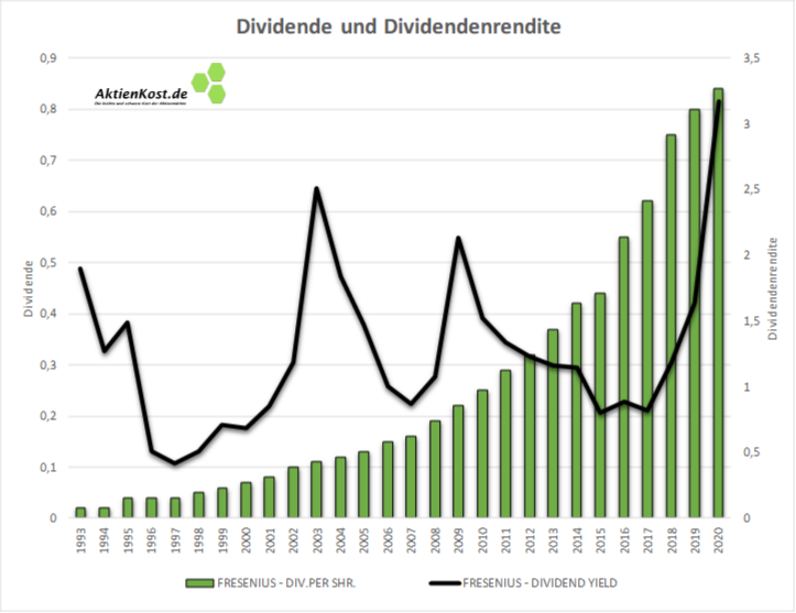 Fresenius Se Dividendenentwicklung Seit 1993 Dividendenrendite Chart Aktienkost