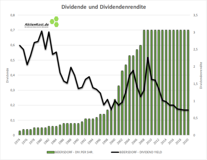 Beiersdorf Aktie Langfristige Dividendenentwicklung Und Rendite Seit 1973 Aktienkost