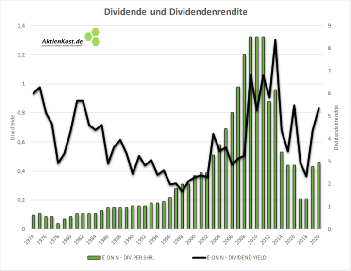 E On Aktie Dividenden Und Rendite Seit 1973 Aktienkost