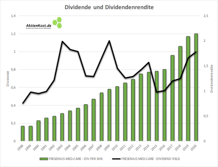 Fresenius Medical Care Aktie Dividenden Und Rendite Seit 1998 Aktienkost