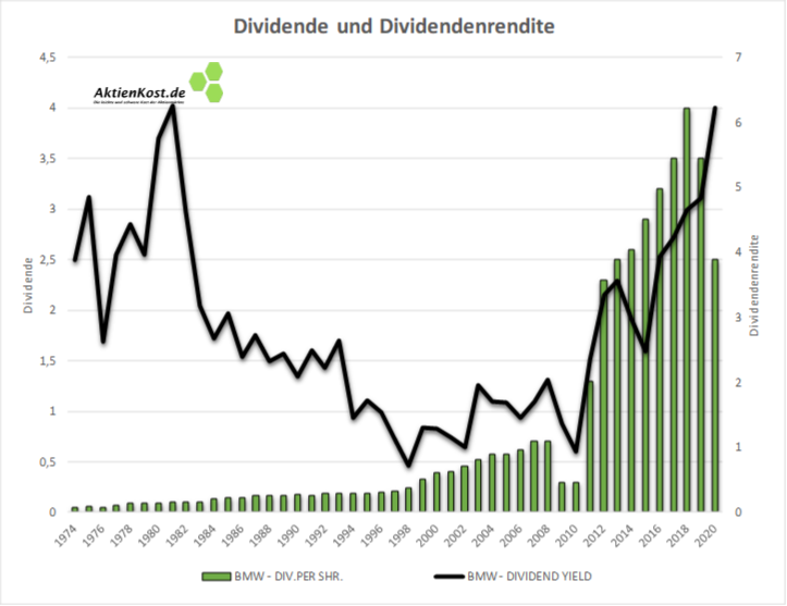 Langfristige Dividende der BMWAktie mit Dividendenrendite AktienKost