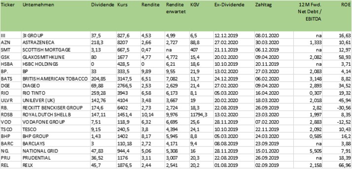 FTSE 100 Dividendenrendite